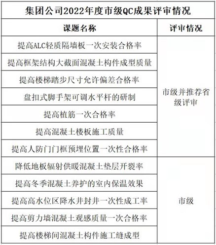 德州天元集團12項QC成果順利通過(guò)市級評審